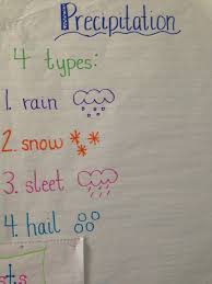 Learning Adventures Weather Anchor Charts