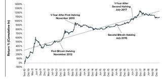 Litecoin Ltc The Silver To Bitcoins Gold From Halving