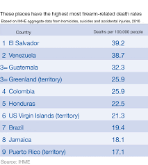 Which Country Has The Highest Number Of Gun Deaths World