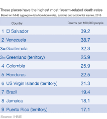 which country has the highest number of gun deaths world