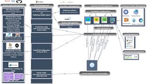 12 factor apps are designed to run on platforms that orchestrate isolated unix processes. Twelve Factor Multi Cloud Devops Pipeline Dzone Devops