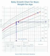 Indian Baby Weight And Height Chart Weights For Babies Chart