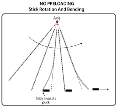 hockey stick contributions to puck speed in slap shots