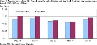 « average regular gas price comparison by state. Average Energy Prices New York Northern New Jersey Long Island May 2017 New York New Jersey Information Office U S Bureau Of Labor Statistics