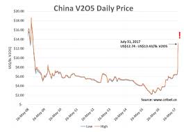 china rattles vanadium supply chain how high can vanadium