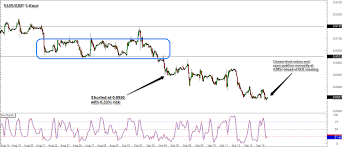 Trade Review Downside Breakout Or Fakeout On Eur Gbp