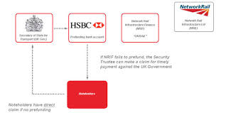 The government of the united kingdom, domestically referred to as her majesty's government, is the central government of the united kingdom of great britain and northern ireland. Uk Government Guarantee Network Rail