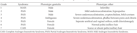 Get the complete information in our medical search engine for phenotype Pdf Psychological Aspects Of Androgen Insensitivity Syndrome Two Cases Illustrating Therapeutical Challenges Semantic Scholar