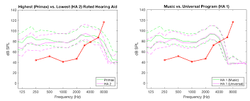 Click on the links to see an overview of the latest technology and prices. Comparison Of Music Sound Quality Between Hearing Aids And Music Programs Jonathan Vaisberg Paula Folkeard Vijay Parsa Ewan Macpherson Matthias Froehlich Veronika Littmann Susan Sc