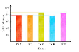 Berikut ini adalah data nilai ulangan 10 siswa kelas enam: Contoh Diagram Batang Suhu Dan Nilai Berserta Gambarnya