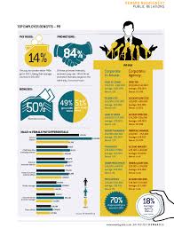 Interesting Infographic On Pr Salaries What Do You Think Public Relations Job Career Infographic