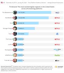 So here are the 37 best animated tv shows to fall in love with the medium. The Most Wanted Television In The U S Across All Platforms 29 December 2019 04 January 2020 Parrot Analytics