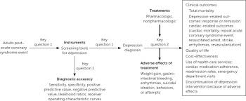 Pediatric sudden cardiac death risk. Depression Following Acute Coronary Syndrome Events Screening And Treatment Guidelines From The Aafp Practice Guidelines American Family Physician