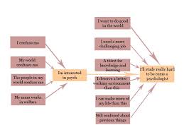 File Why I Study Psych Flow Chart Copy Jpg Wikimedia Commons