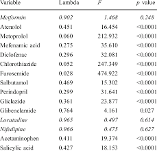 Significance Of Discriminant Functions Wilks Lambda And F