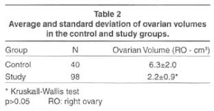 Transvaginal Ultrasonography Assessment Of Ovarian Volumes