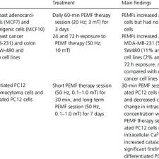 Clinical Studies Of Pemf Therapy In Oncology Download Table