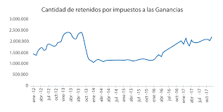Participan 130 diputados entre los que están presentes y los que se suman de manera remota. Ganancias Idas Y Venidas Del Impuesto A Lo Largo De La Historia Blog De Colppy