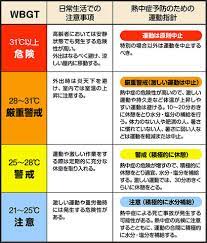 熱中症予防運動指針 1）環境条件の評価にはwbgtが望ましい 2）乾球温度を用いる場合には、湿度に注意す る。湿度が高ければ、1ランク厳しい環境条件の 運動指針を適用する。wbgt28 以上では、熱中症の危険性が高い 69w3dfh4bvfhcm