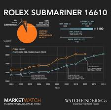 Rolex Submariner Price History Rolex Submariner