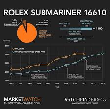 how the rolex submariner watch earned its place rolex