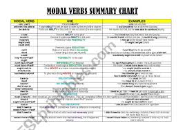 One might wonder what modal verbs help us do. Modal Verbs Summary Chart Esl Worksheet By Gemsanguera