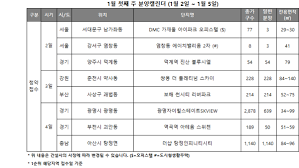 1월 첫째주 분양동향] 전국 2,331가구 청약 접수…연휴 맞아 '잠잠' < 건설/부동산 < 산업 < 기사본문 - SR타임스