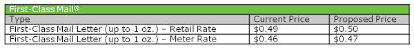 55 True To Life Current Postal Rates Chart 2019