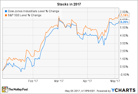 3 Things To Watch In The Stock Market This Week The Motley