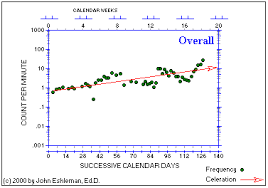 standard celeration chart topics six celerations