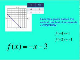 The linear option displays the equation as source text. Write Linear Equations From Function Notation Youtube