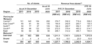 Locate the leg that is shorter, then flip the table upside down. 10 Things You Need To Know About Mr D I Y S Ipo Kaya Plus