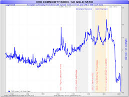 Gold Vs The Crb Commodity Index Acting Man Pater