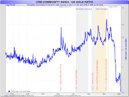 gold vs the crb commodity index acting man pater