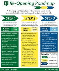 All restrictions related to the public health order were removed as of that date. 3 Step Plan To Relax Covid 19 Rules In Sask An Incentive To Get Vaccinated Province Says Cbc News