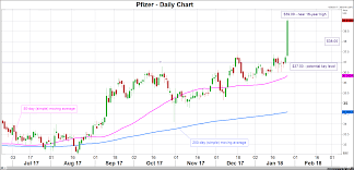 Stock Market News Pfizer In Focus As Earnings Season