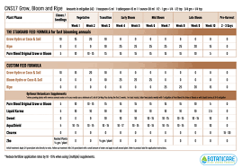 All Inclusive Botanicare Feeding Chart Botanicare Feeding