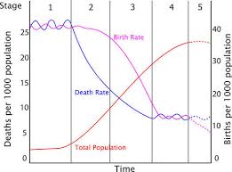 Demographic Transition Ck 12 Foundation