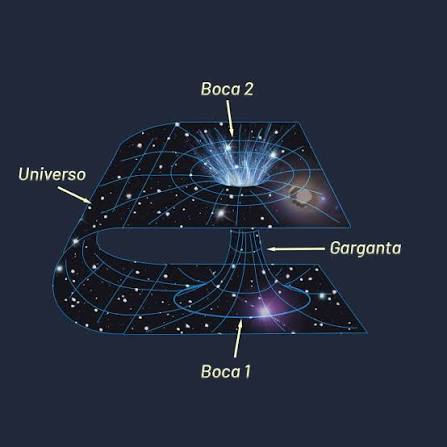 Sabés lo que es un agujero de gusano?  Estos objetos son hipotéticos  “puentes” que conectan dos regiones separadas del Universo. Su existencia  se predijo en la primera mitad del siglo XX