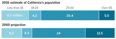 californias senior population is growing faster than any