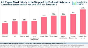 podcast listeners pay attention to ads marketing charts