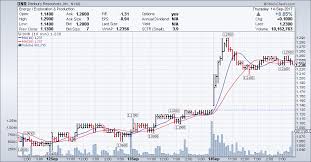 Denbury Resources Inc Dnr Stock Chart Technical Analysis