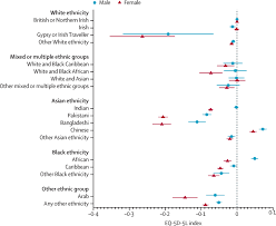 A questionnaire with four base questions and ten optional questions used by the center for disease control and prevention ( . Ethnic Inequalities In Health Related Quality Of Life Among Older Adults In England Secondary Analysis Of A National Cross Sectional Survey The Lancet Public Health