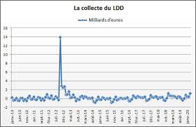 Check spelling or type a new query. Ldd 2021 Plafond Taux Et Interets Du Nouveau Ldds