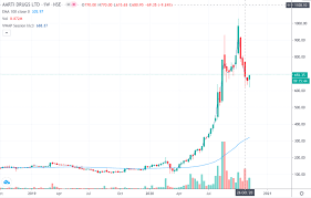 Over the last year, belvoir share price has been traded in a range of 144, hitting a high of 253, and a low of 109. Lowest Price Shares To Invest In 2021 For Multibagger Returns