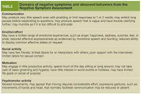 In others, the symptoms may appear suddenly. Negative Symptoms In Schizophrenia An Update On Identification And Treatment