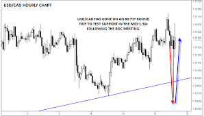 Usd Cad Sees An 80 Pip Roundtrip As Traders Weigh Boc Rate