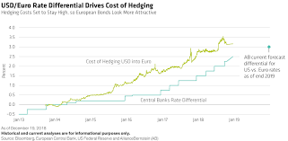 Usd Hedging Costs Why European Investors Should Come Home