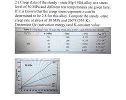Koяn — creep(radiohead cover) 03:50. Solved 2 Creep Data Of The Steady State Mg 15gd Alloy Chegg Com