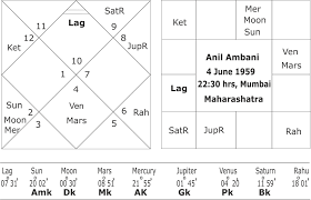 Anil Ambanis Saturn Maha Dasha And His Fall From
